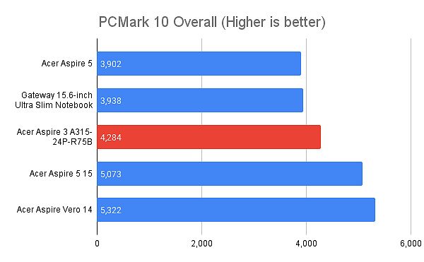 Acer Aspire 3 performance