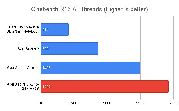 Acer Aspire 3 performance comparison