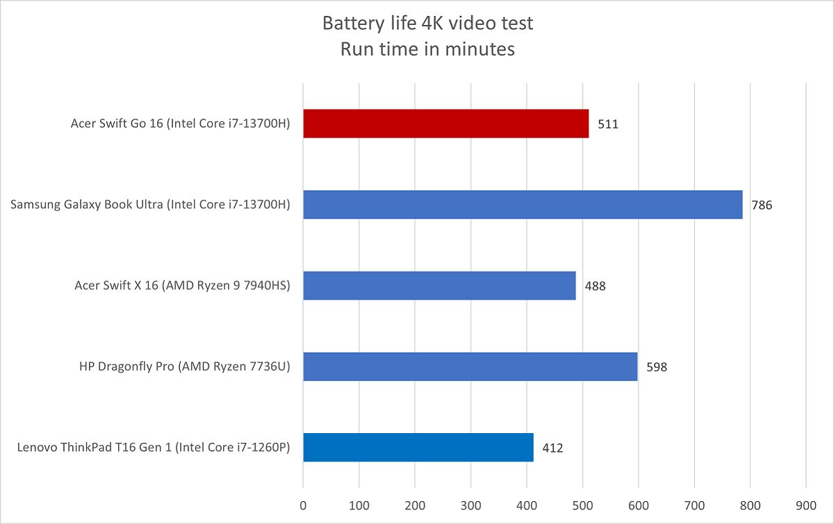 Acer Swift Go Battery Life