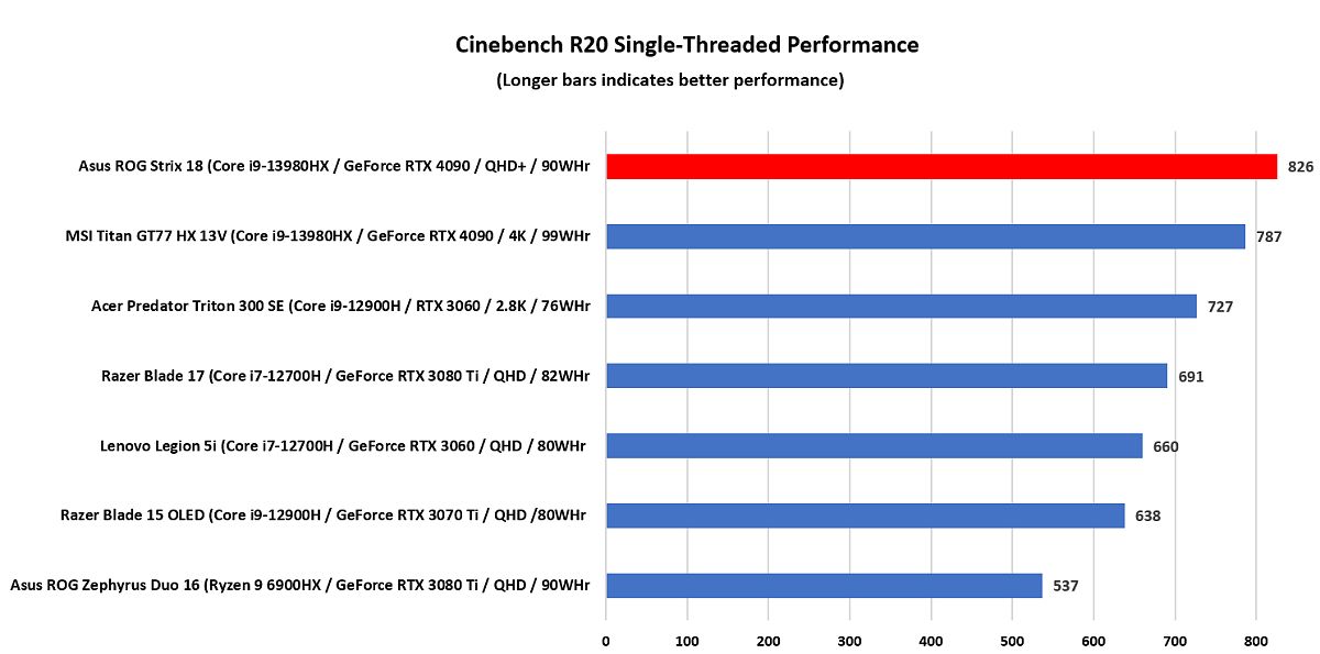 ASUS ROG Strix G18 Performance Benchmark