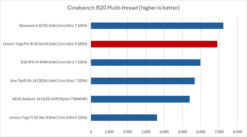 Lenovo Yoga Pro 9i Cinebench results