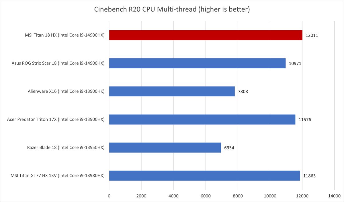 MSI Titan Cinebench results