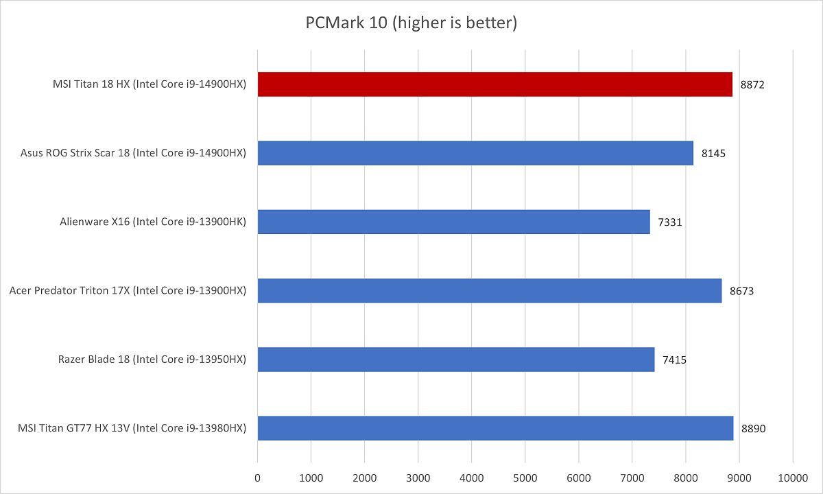 MSI Titan PCMark results